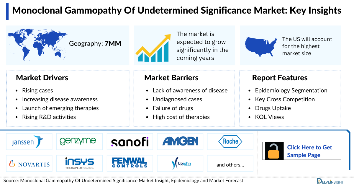 Monoclonal Gammopathy Of Undetermined Significance Market